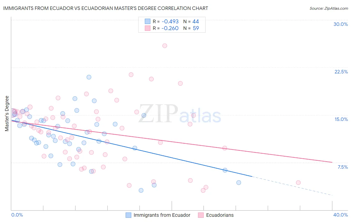 Immigrants from Ecuador vs Ecuadorian Master's Degree