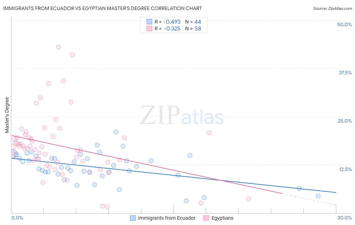 Immigrants from Ecuador vs Egyptian Master's Degree