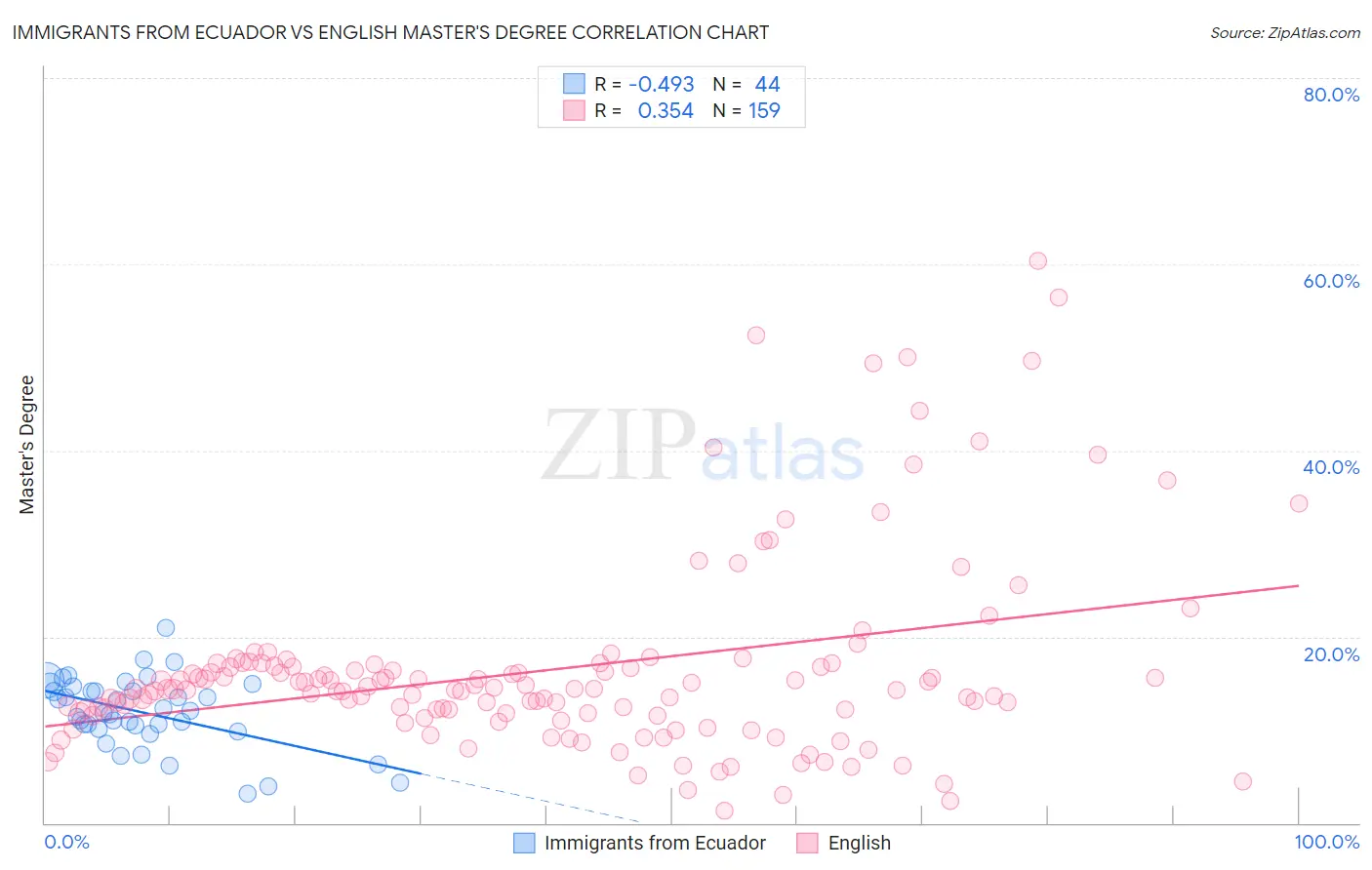 Immigrants from Ecuador vs English Master's Degree