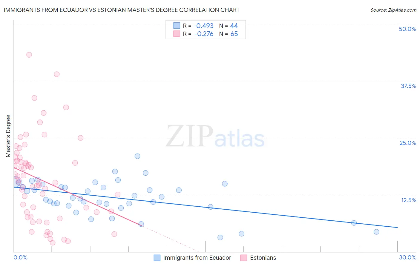 Immigrants from Ecuador vs Estonian Master's Degree