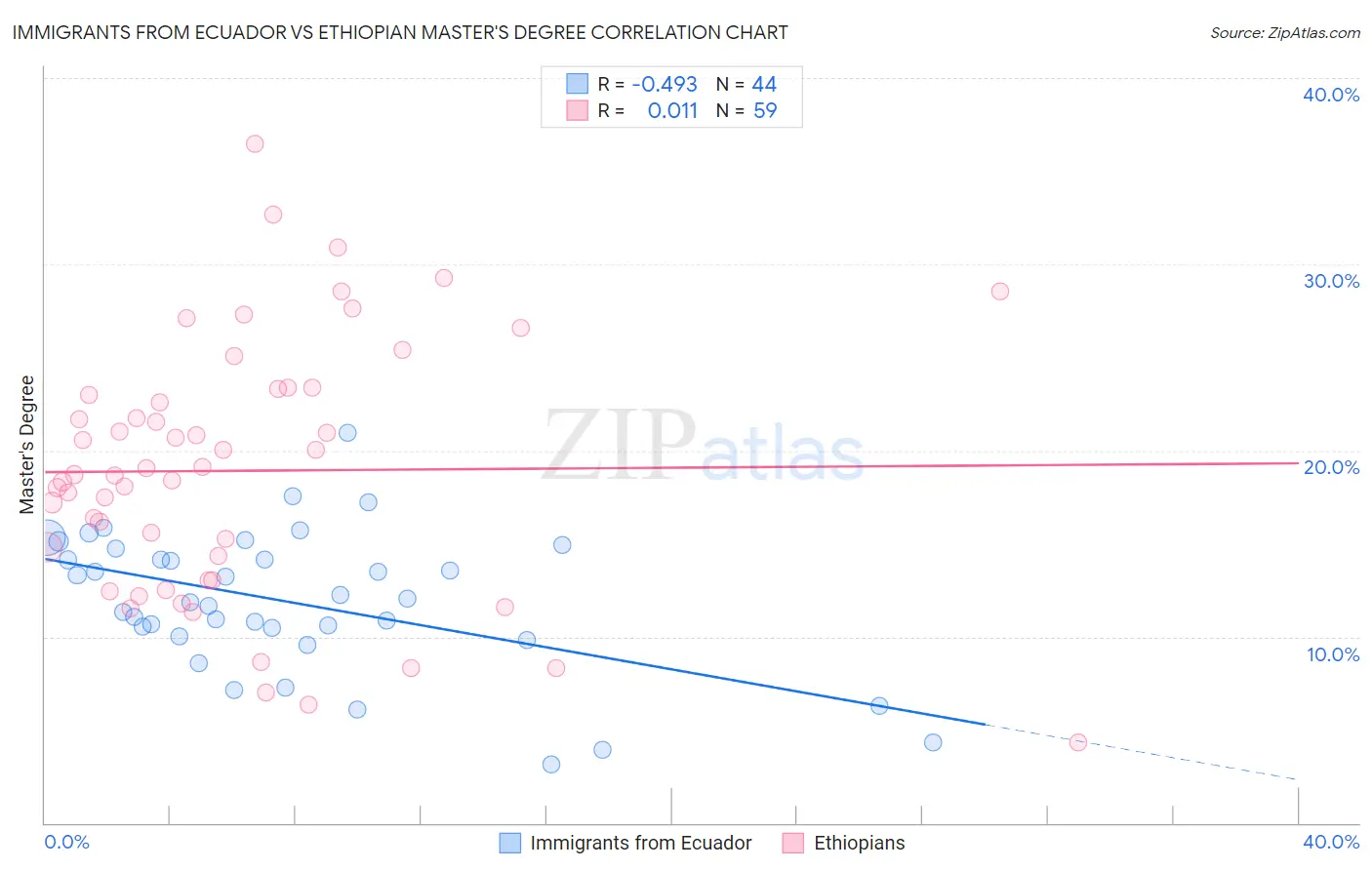 Immigrants from Ecuador vs Ethiopian Master's Degree