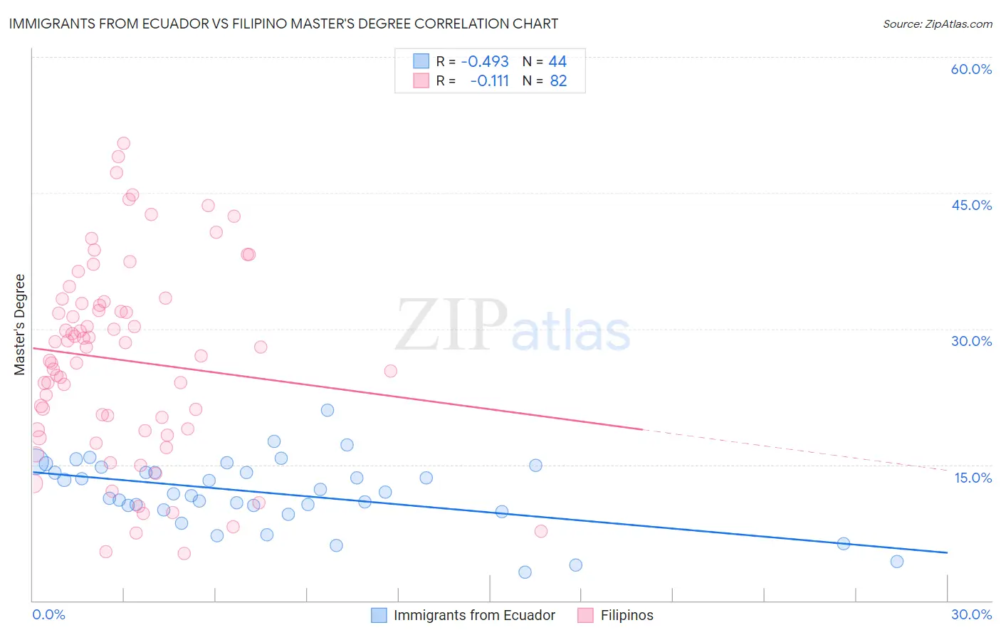 Immigrants from Ecuador vs Filipino Master's Degree