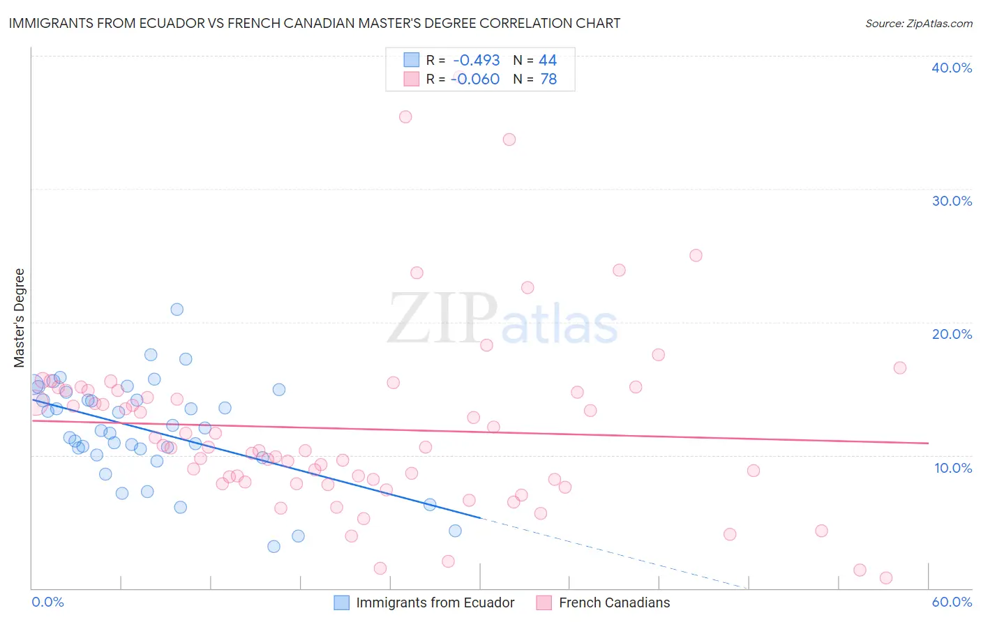 Immigrants from Ecuador vs French Canadian Master's Degree