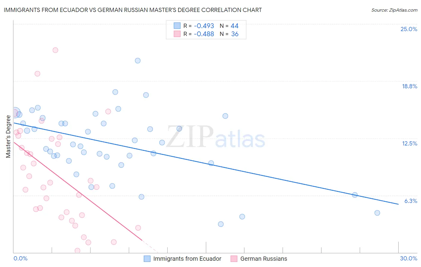 Immigrants from Ecuador vs German Russian Master's Degree