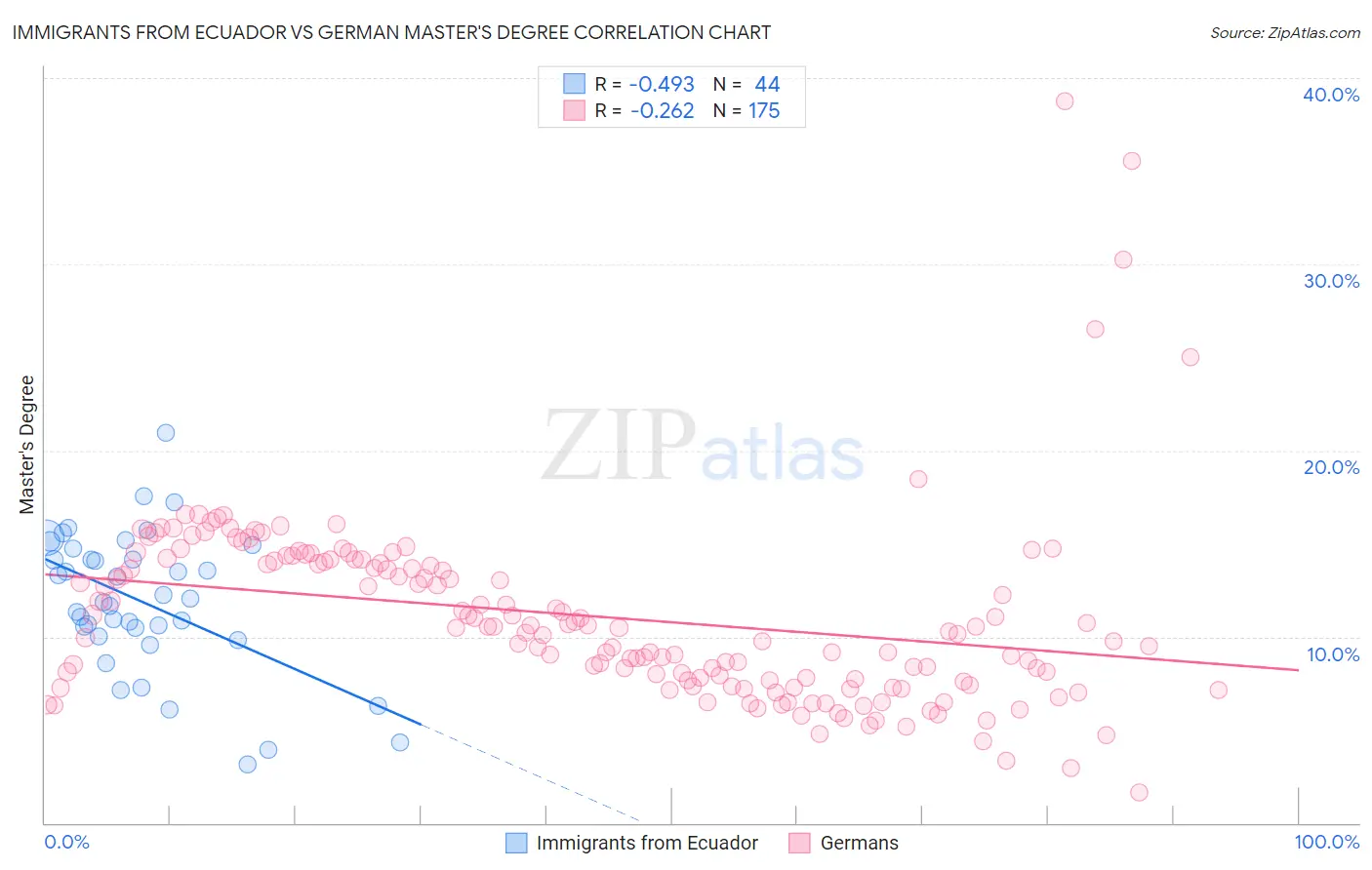 Immigrants from Ecuador vs German Master's Degree