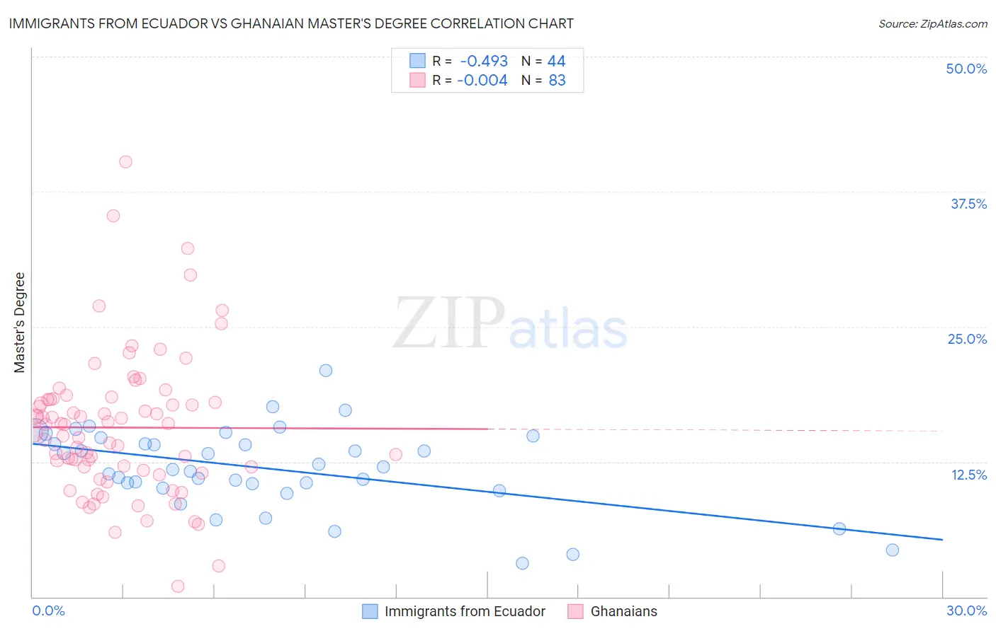 Immigrants from Ecuador vs Ghanaian Master's Degree