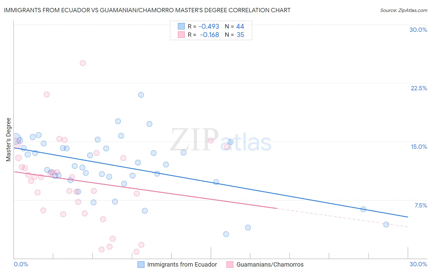 Immigrants from Ecuador vs Guamanian/Chamorro Master's Degree