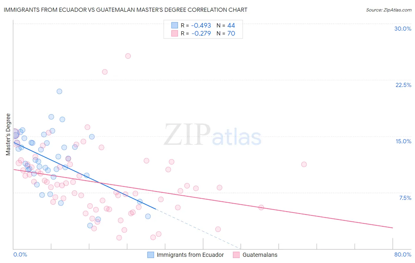 Immigrants from Ecuador vs Guatemalan Master's Degree