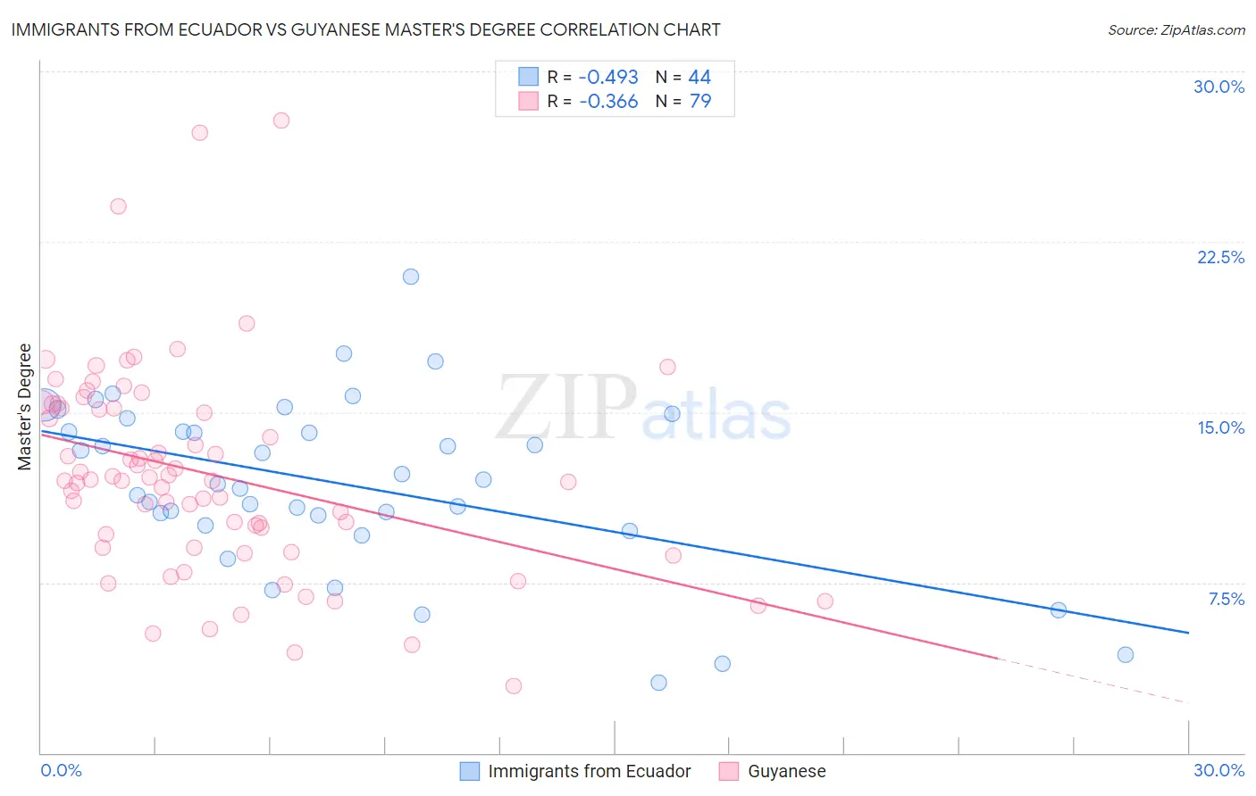 Immigrants from Ecuador vs Guyanese Master's Degree
