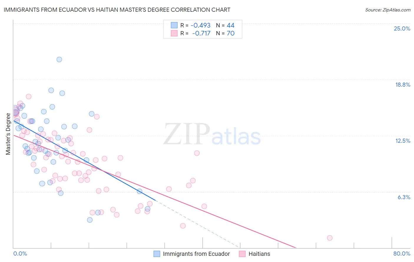 Immigrants from Ecuador vs Haitian Master's Degree