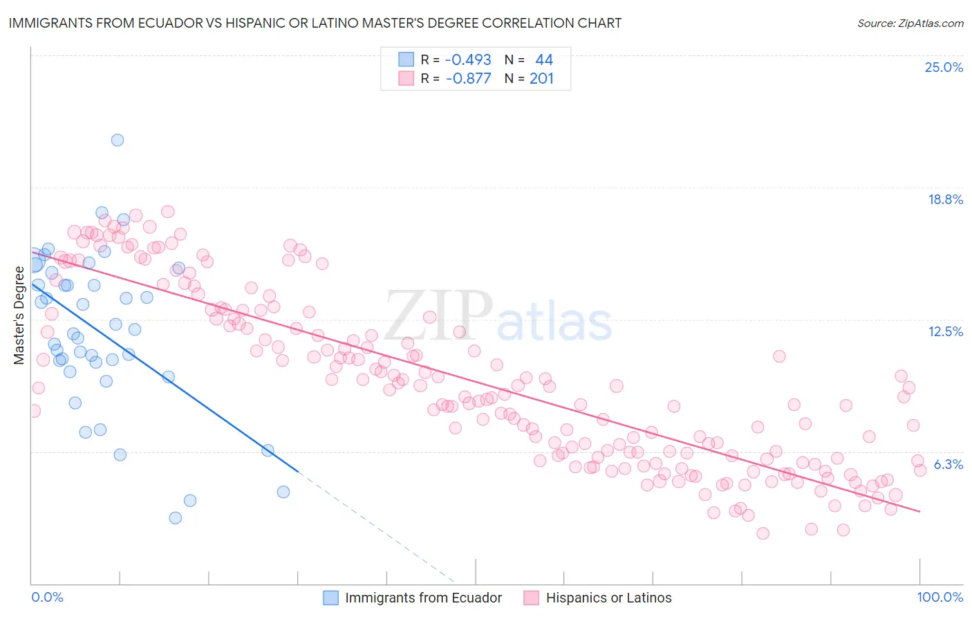 Immigrants from Ecuador vs Hispanic or Latino Master's Degree