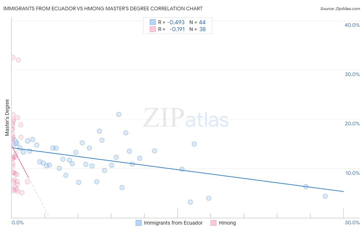 Immigrants from Ecuador vs Hmong Master's Degree