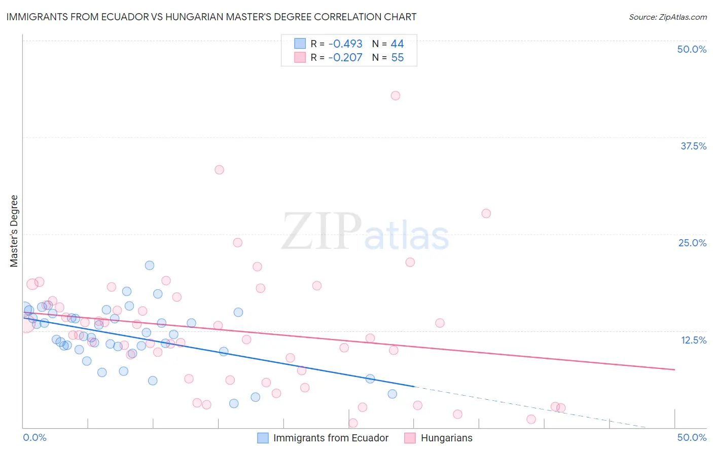 Immigrants from Ecuador vs Hungarian Master's Degree