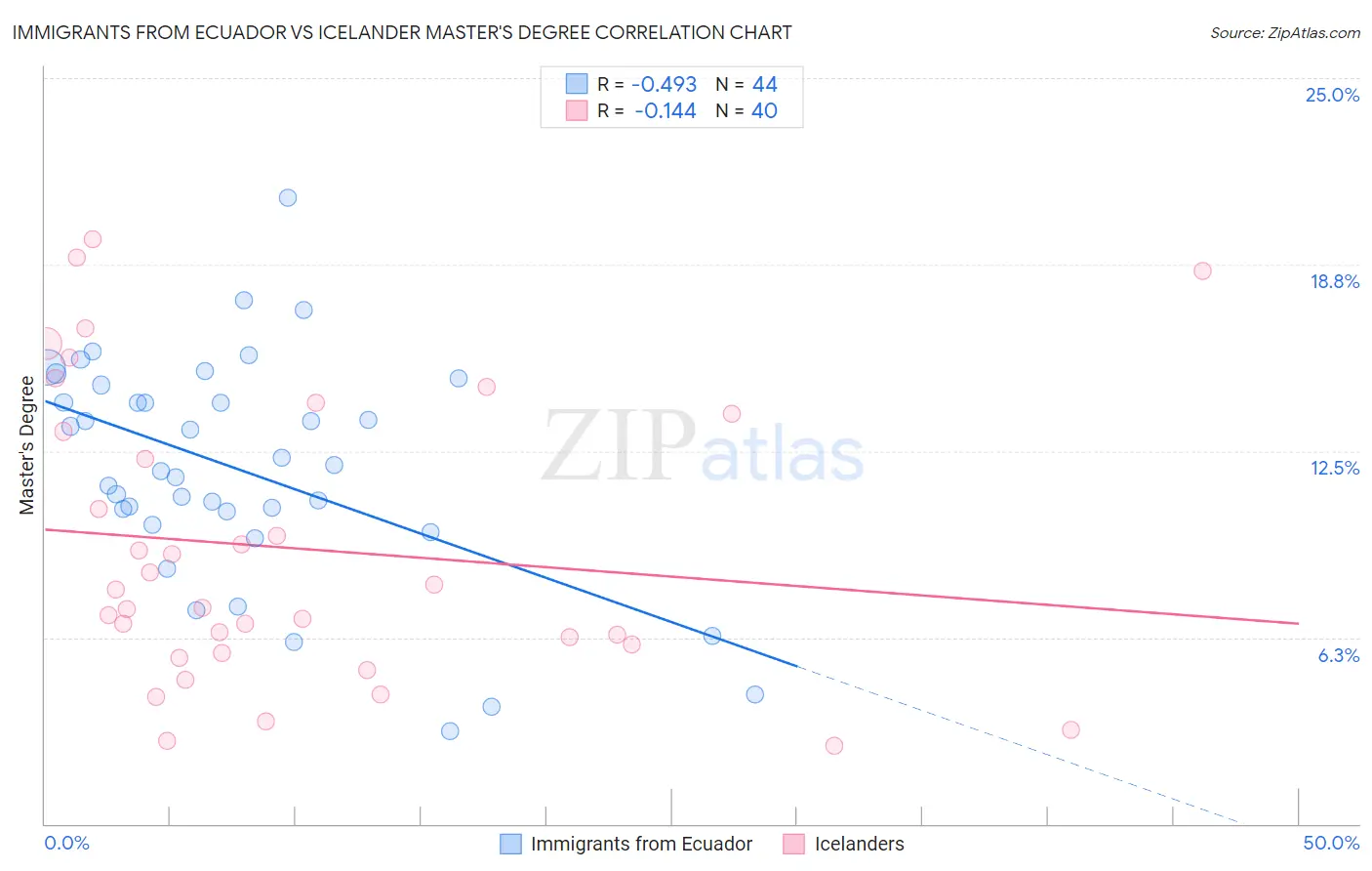 Immigrants from Ecuador vs Icelander Master's Degree