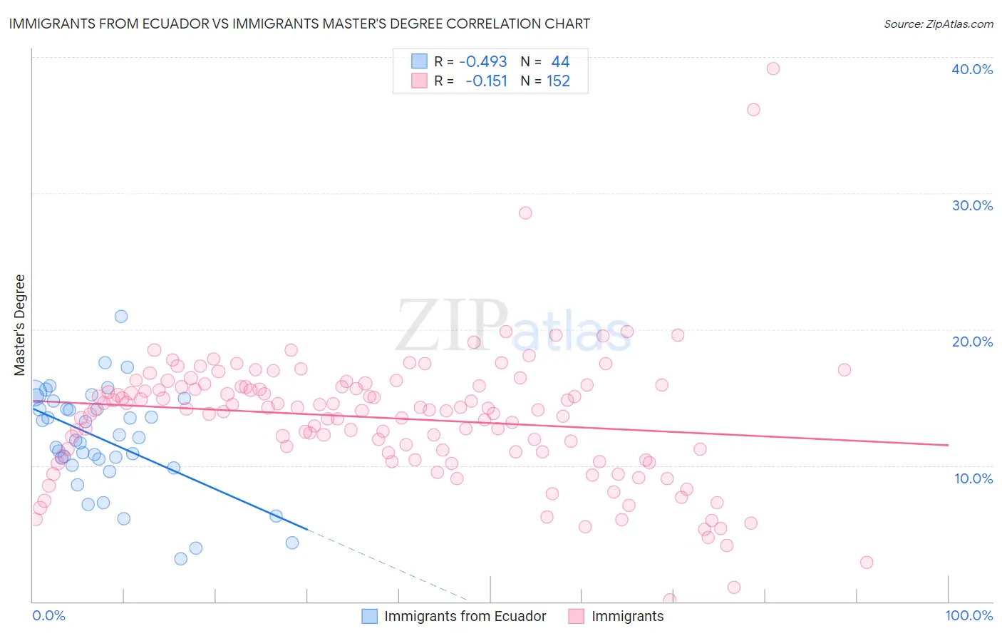 Immigrants from Ecuador vs Immigrants Master's Degree
