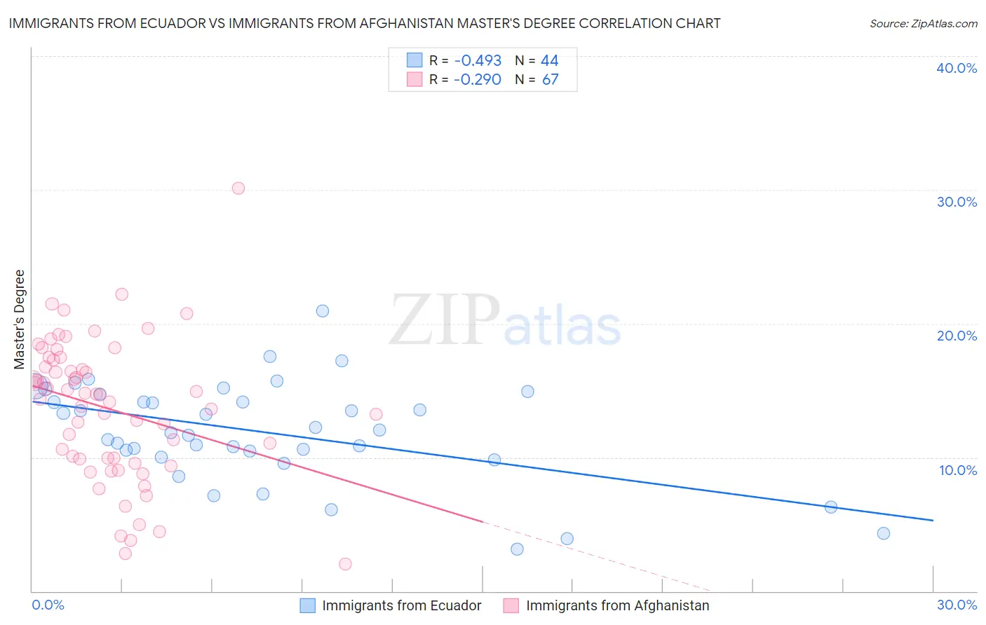Immigrants from Ecuador vs Immigrants from Afghanistan Master's Degree