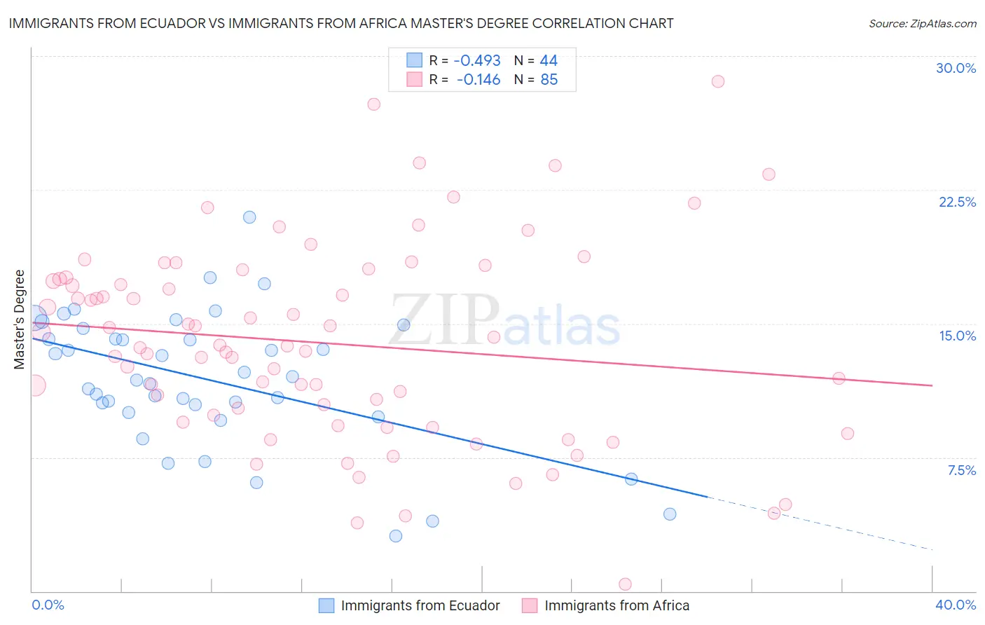 Immigrants from Ecuador vs Immigrants from Africa Master's Degree