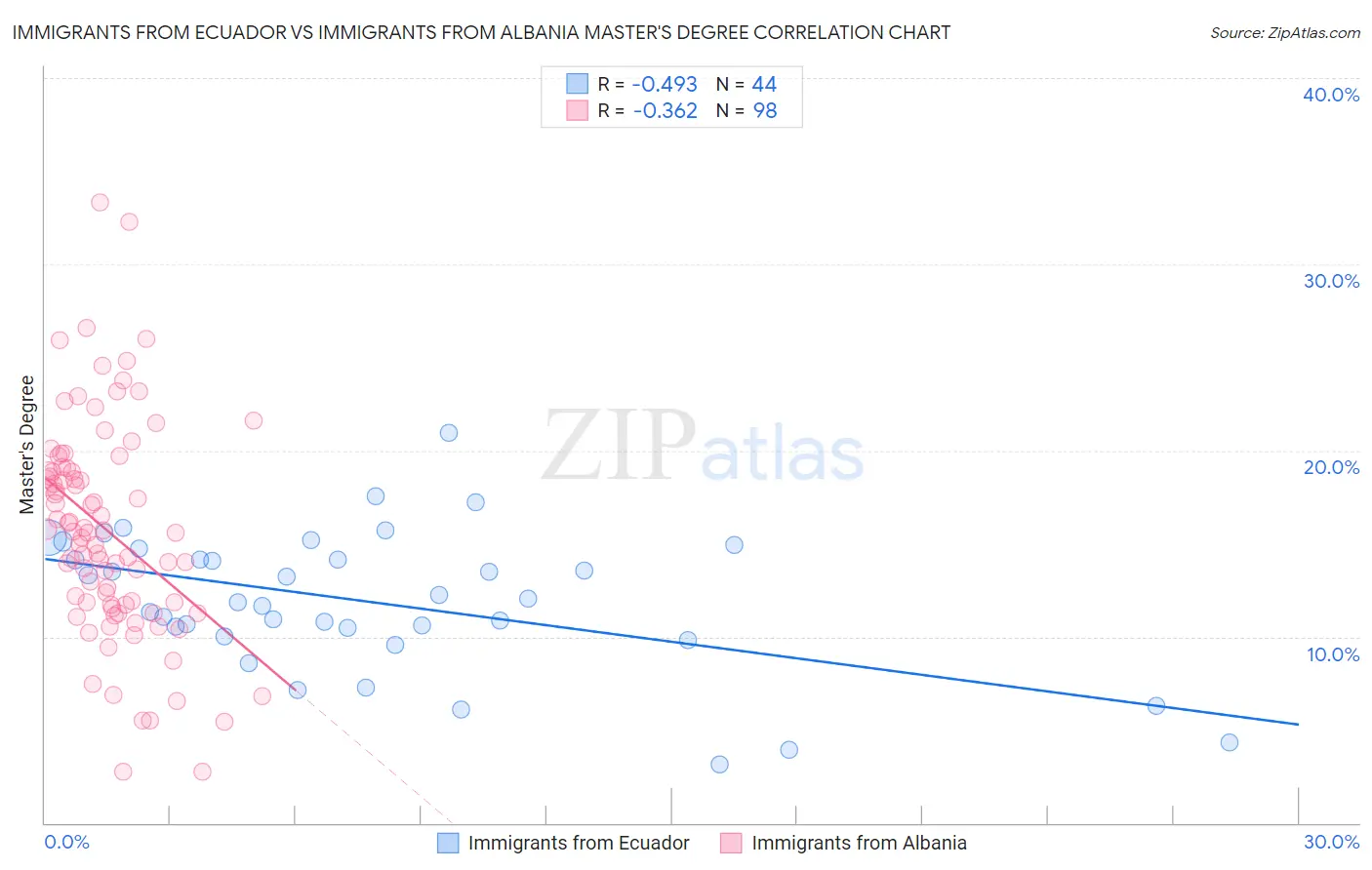 Immigrants from Ecuador vs Immigrants from Albania Master's Degree