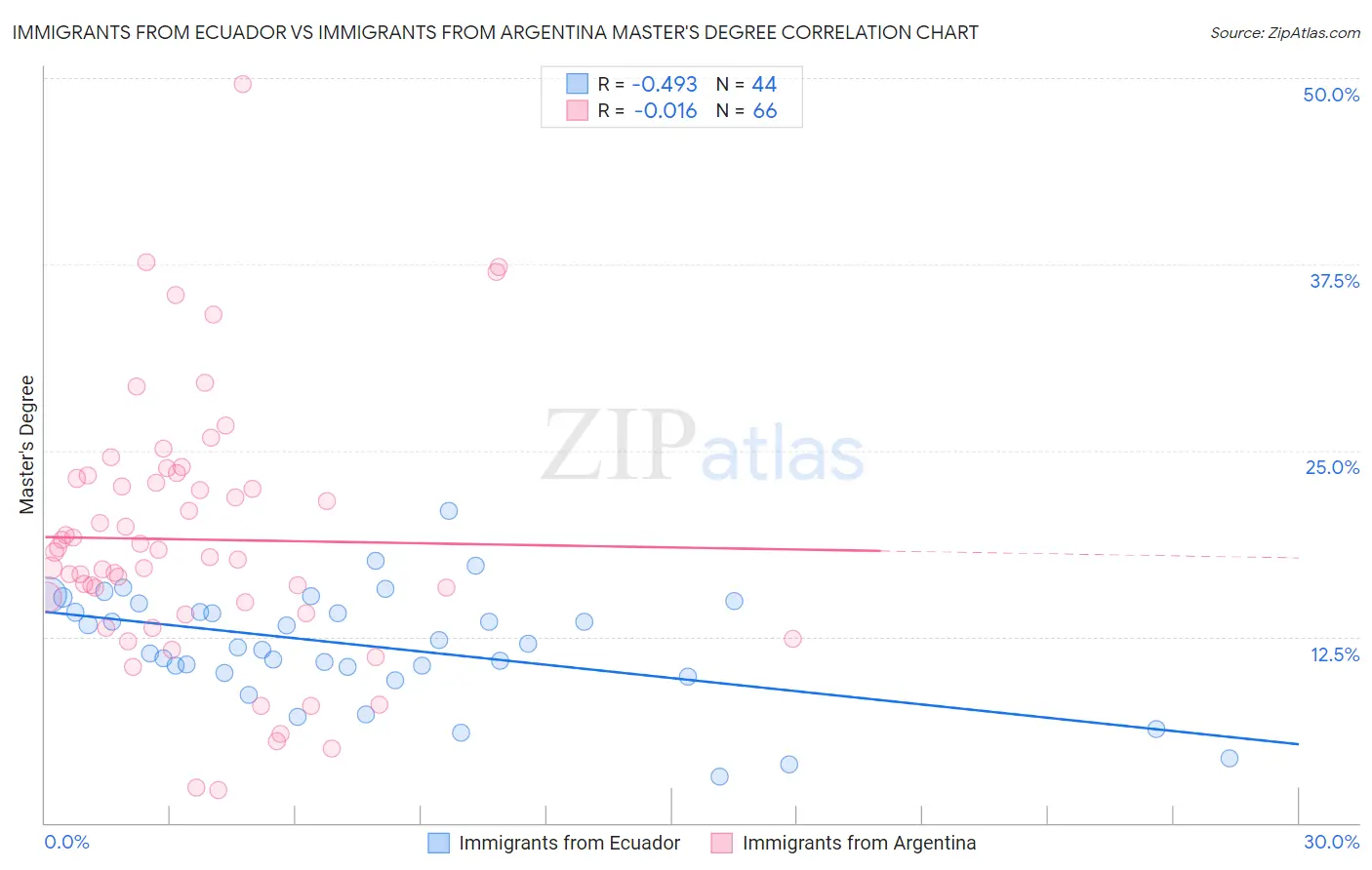 Immigrants from Ecuador vs Immigrants from Argentina Master's Degree