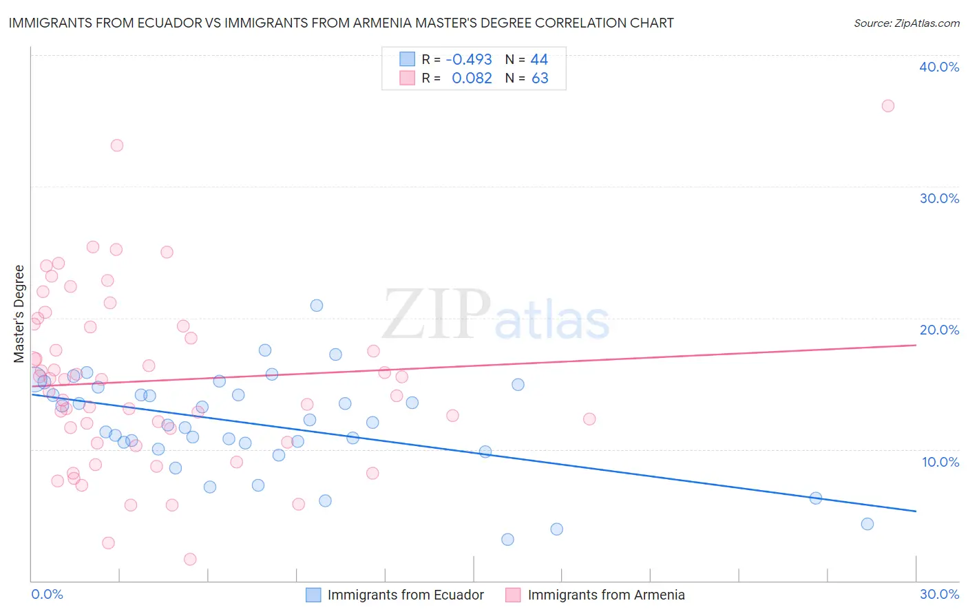 Immigrants from Ecuador vs Immigrants from Armenia Master's Degree