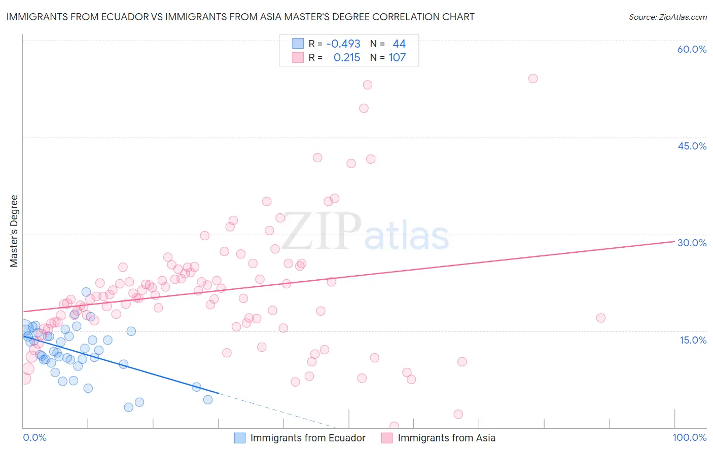 Immigrants from Ecuador vs Immigrants from Asia Master's Degree
