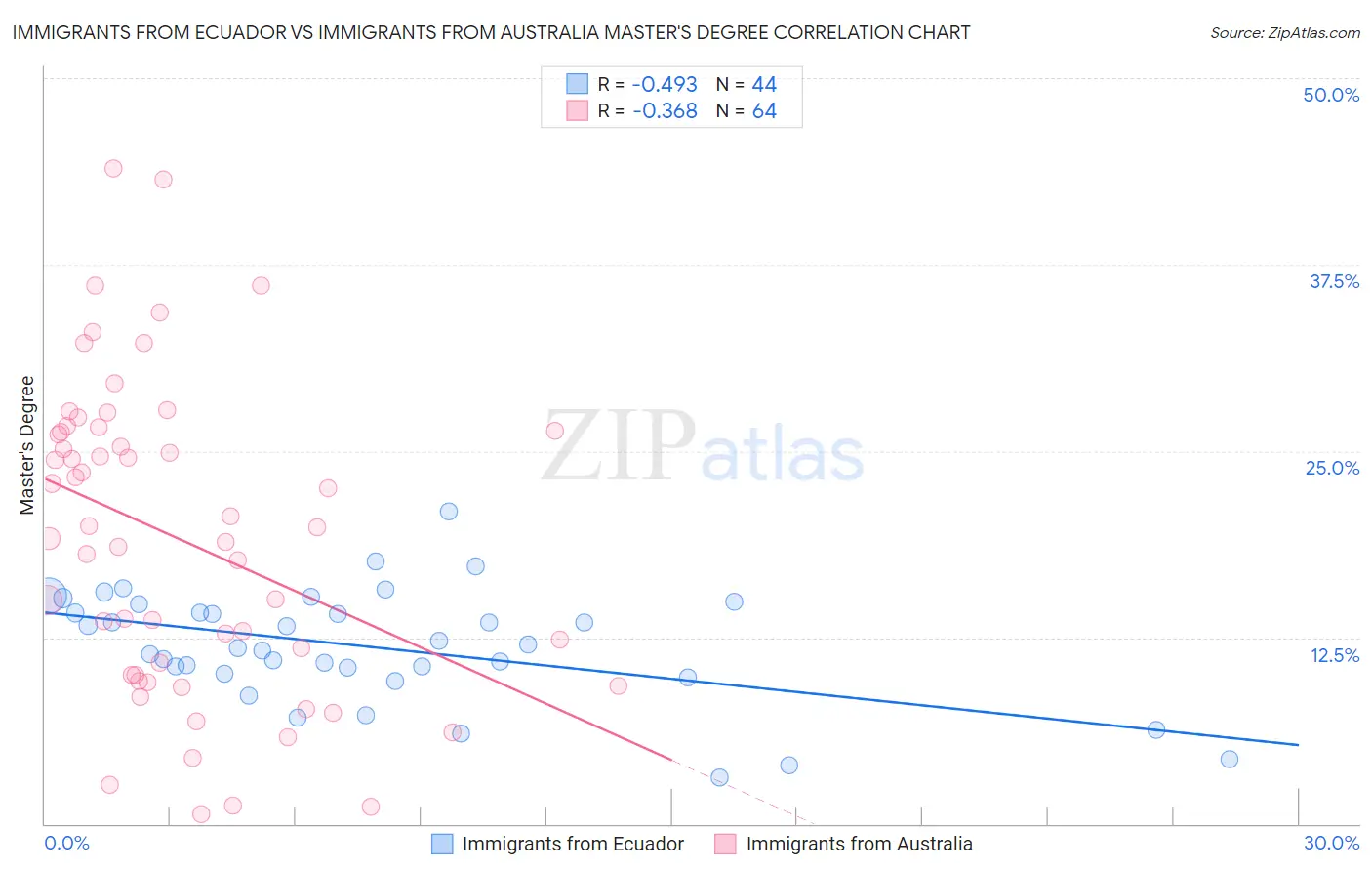 Immigrants from Ecuador vs Immigrants from Australia Master's Degree