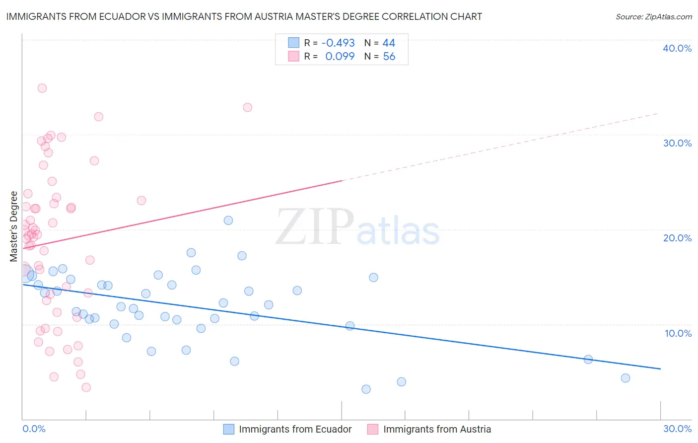 Immigrants from Ecuador vs Immigrants from Austria Master's Degree
