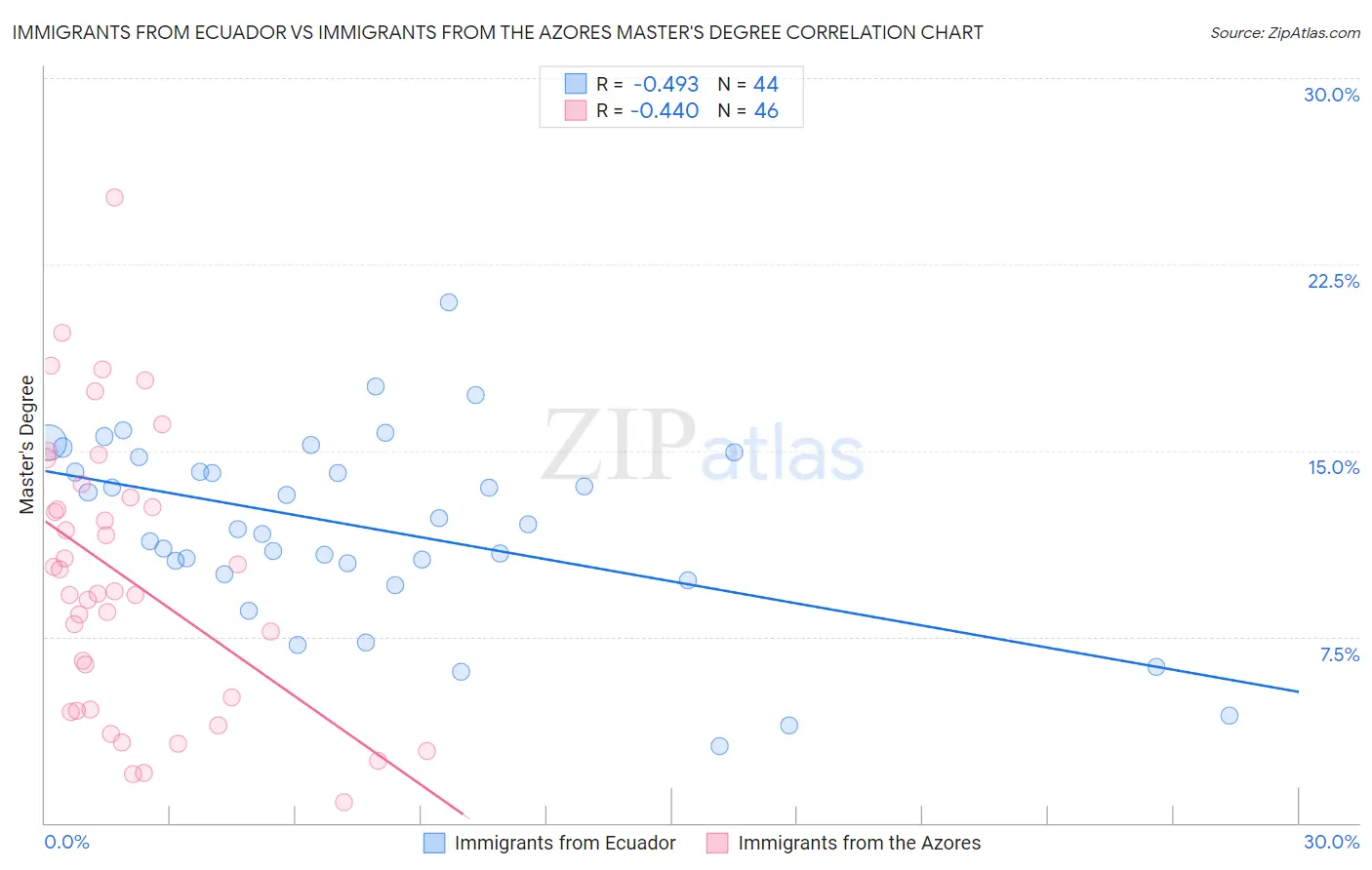 Immigrants from Ecuador vs Immigrants from the Azores Master's Degree