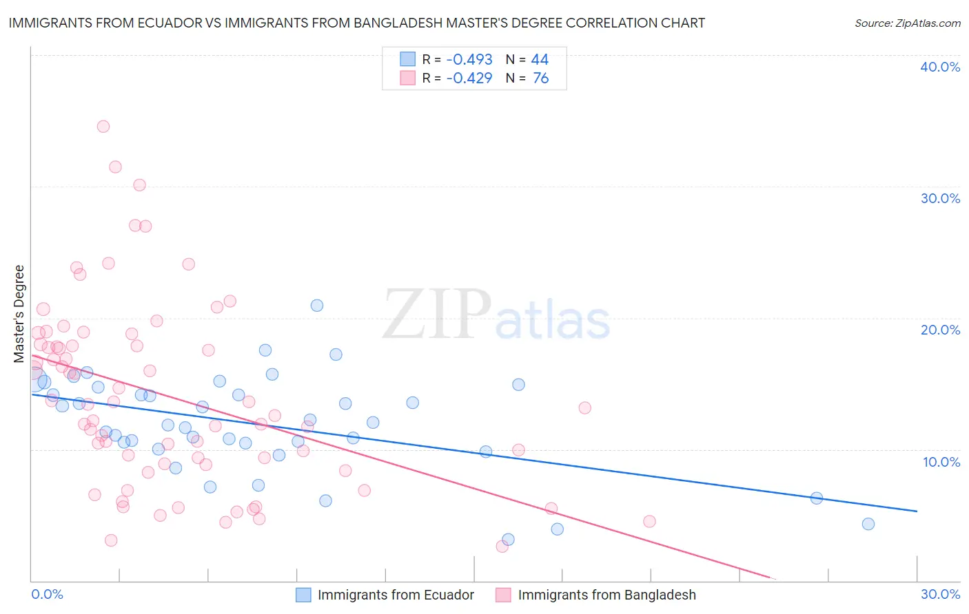 Immigrants from Ecuador vs Immigrants from Bangladesh Master's Degree