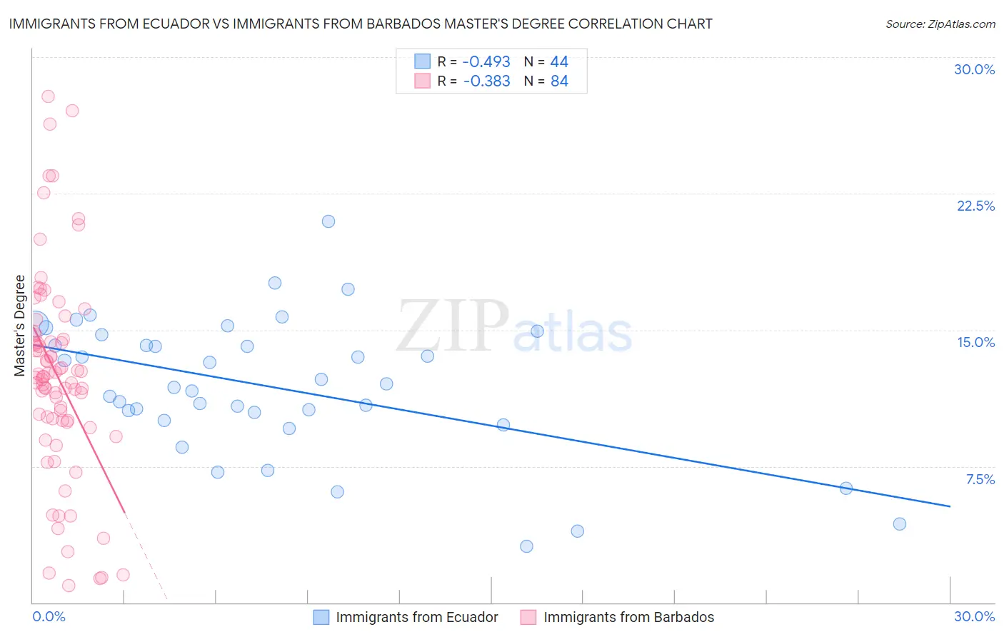 Immigrants from Ecuador vs Immigrants from Barbados Master's Degree
