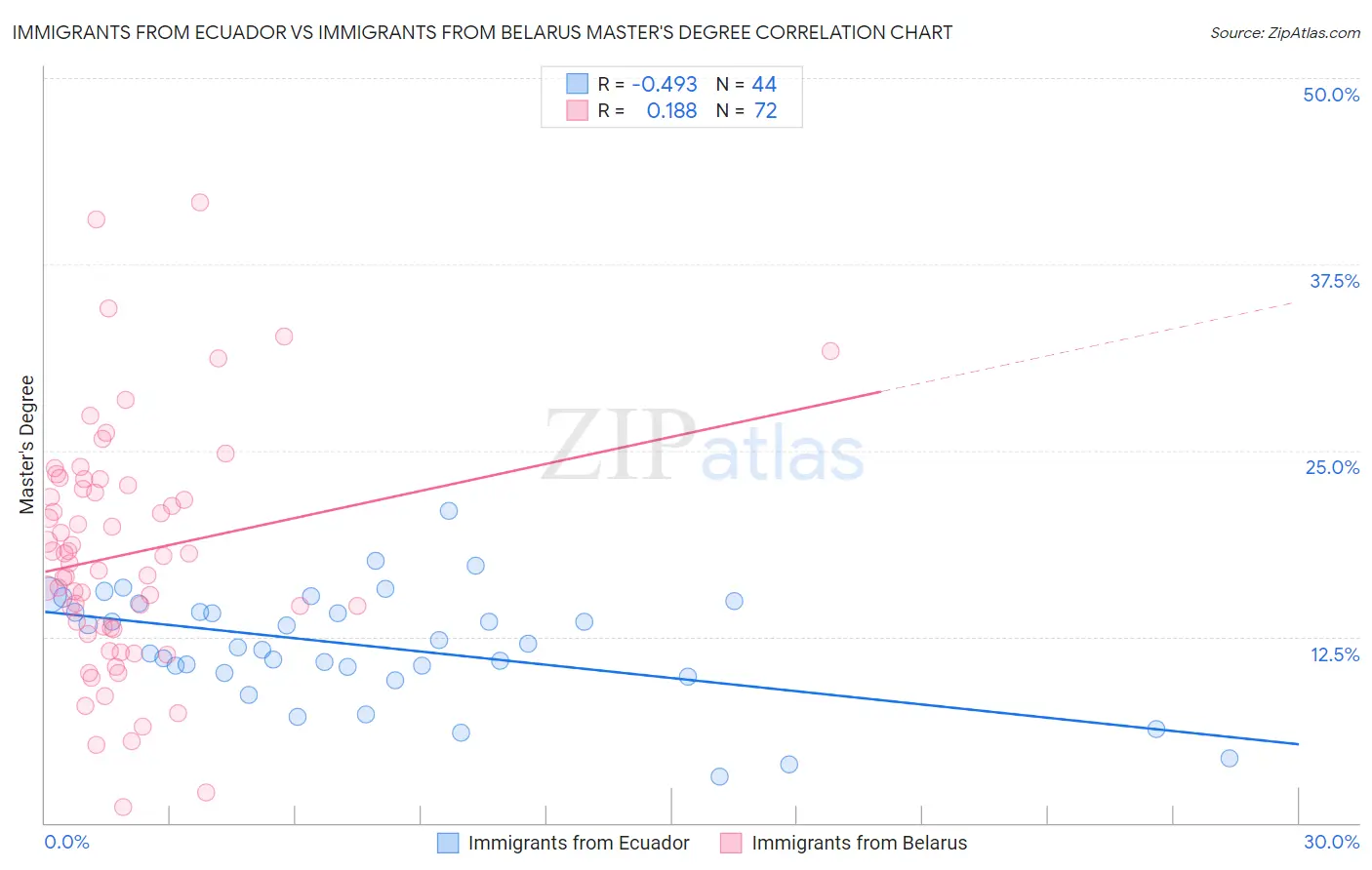 Immigrants from Ecuador vs Immigrants from Belarus Master's Degree