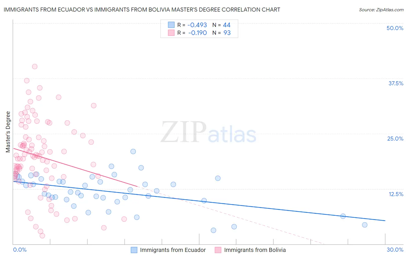 Immigrants from Ecuador vs Immigrants from Bolivia Master's Degree