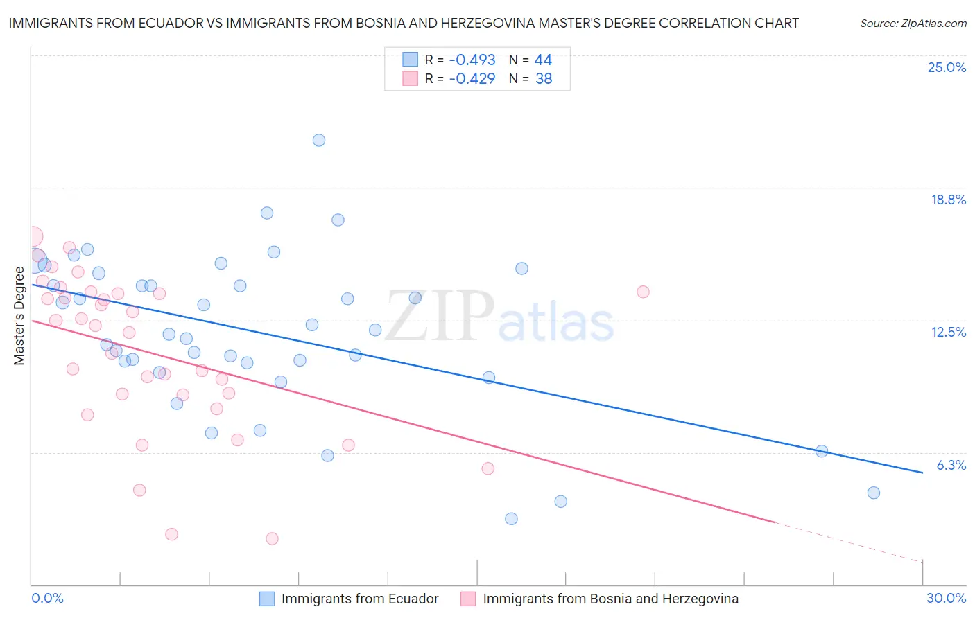 Immigrants from Ecuador vs Immigrants from Bosnia and Herzegovina Master's Degree