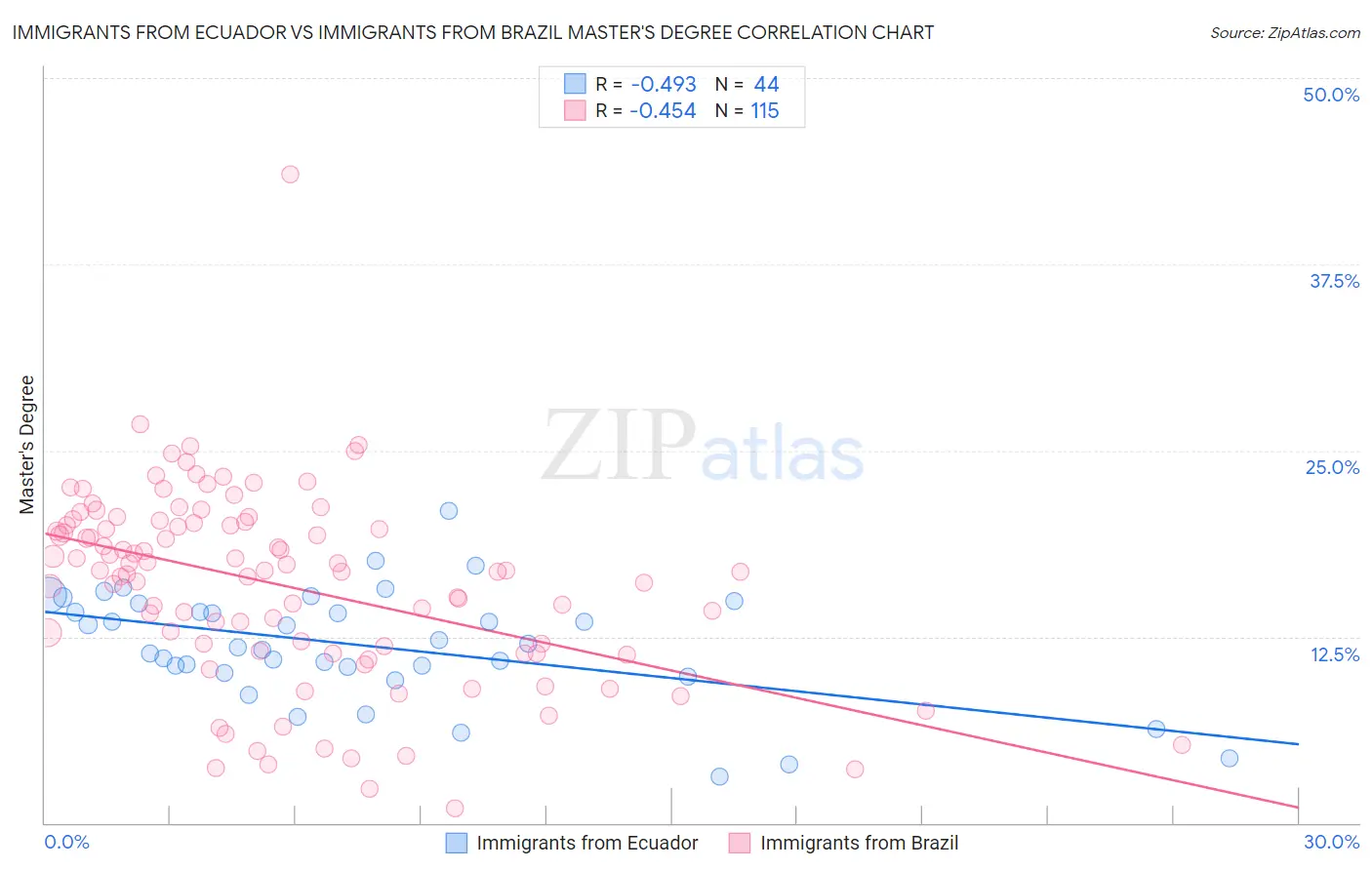 Immigrants from Ecuador vs Immigrants from Brazil Master's Degree