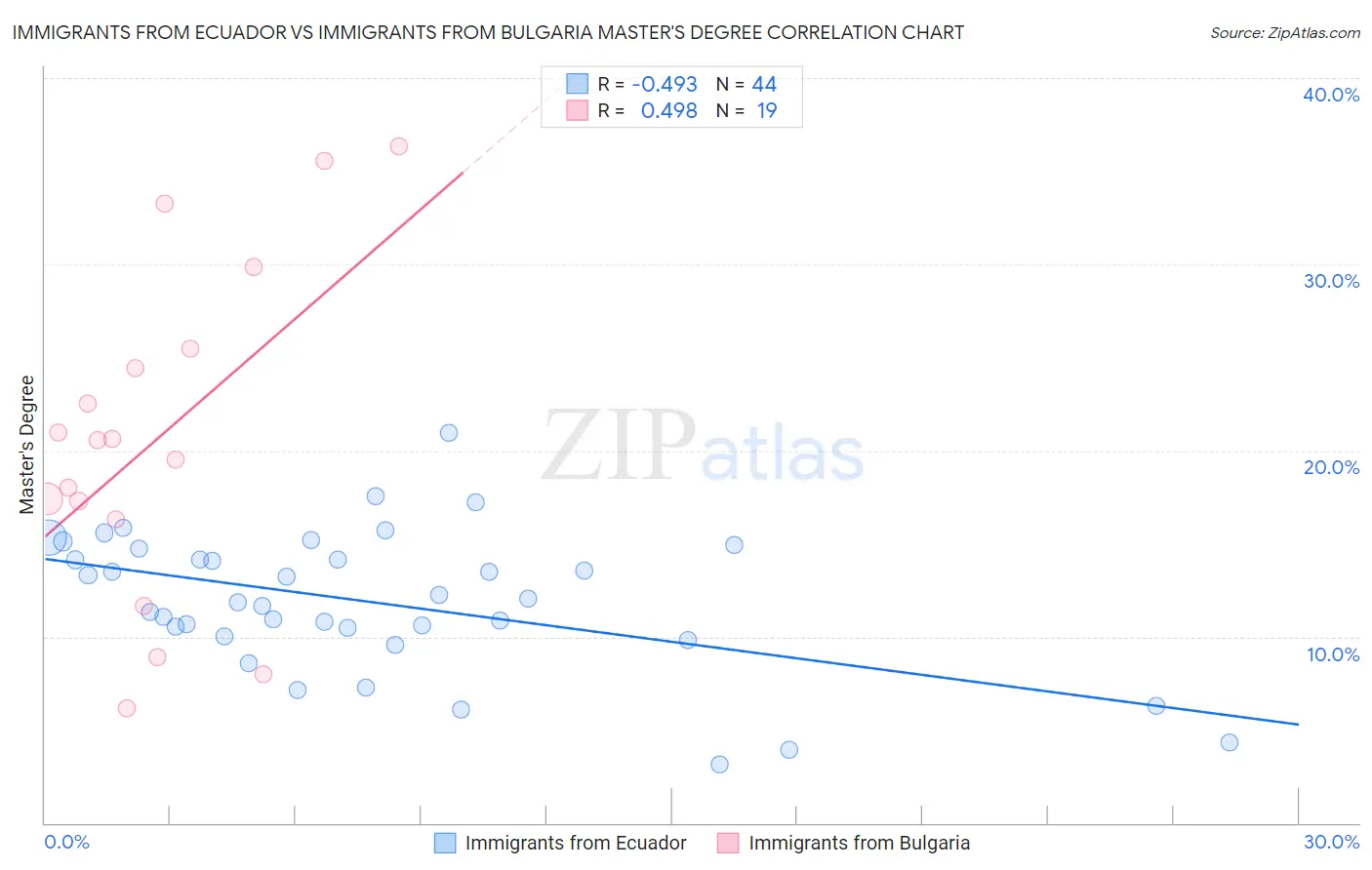 Immigrants from Ecuador vs Immigrants from Bulgaria Master's Degree