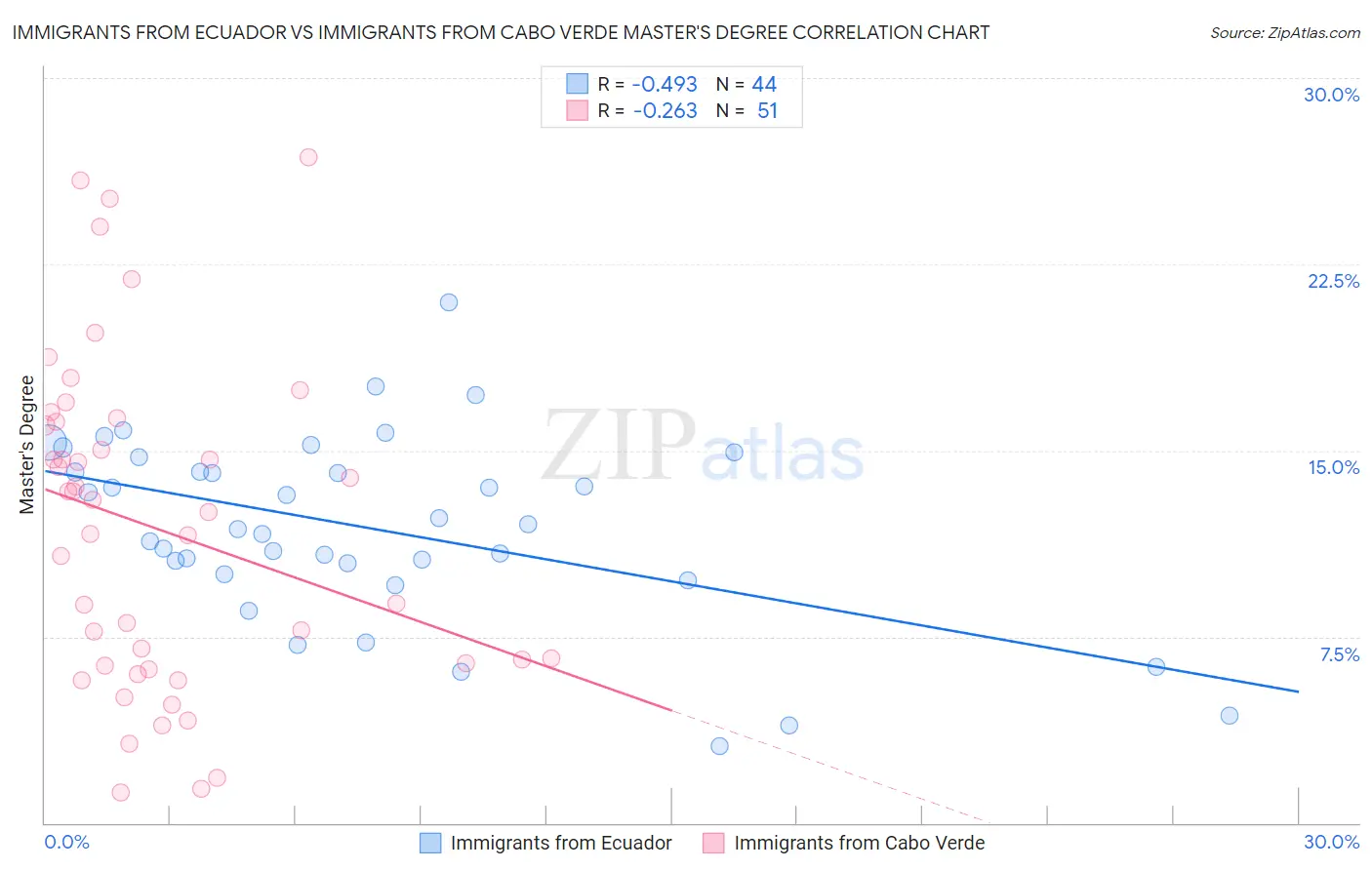 Immigrants from Ecuador vs Immigrants from Cabo Verde Master's Degree