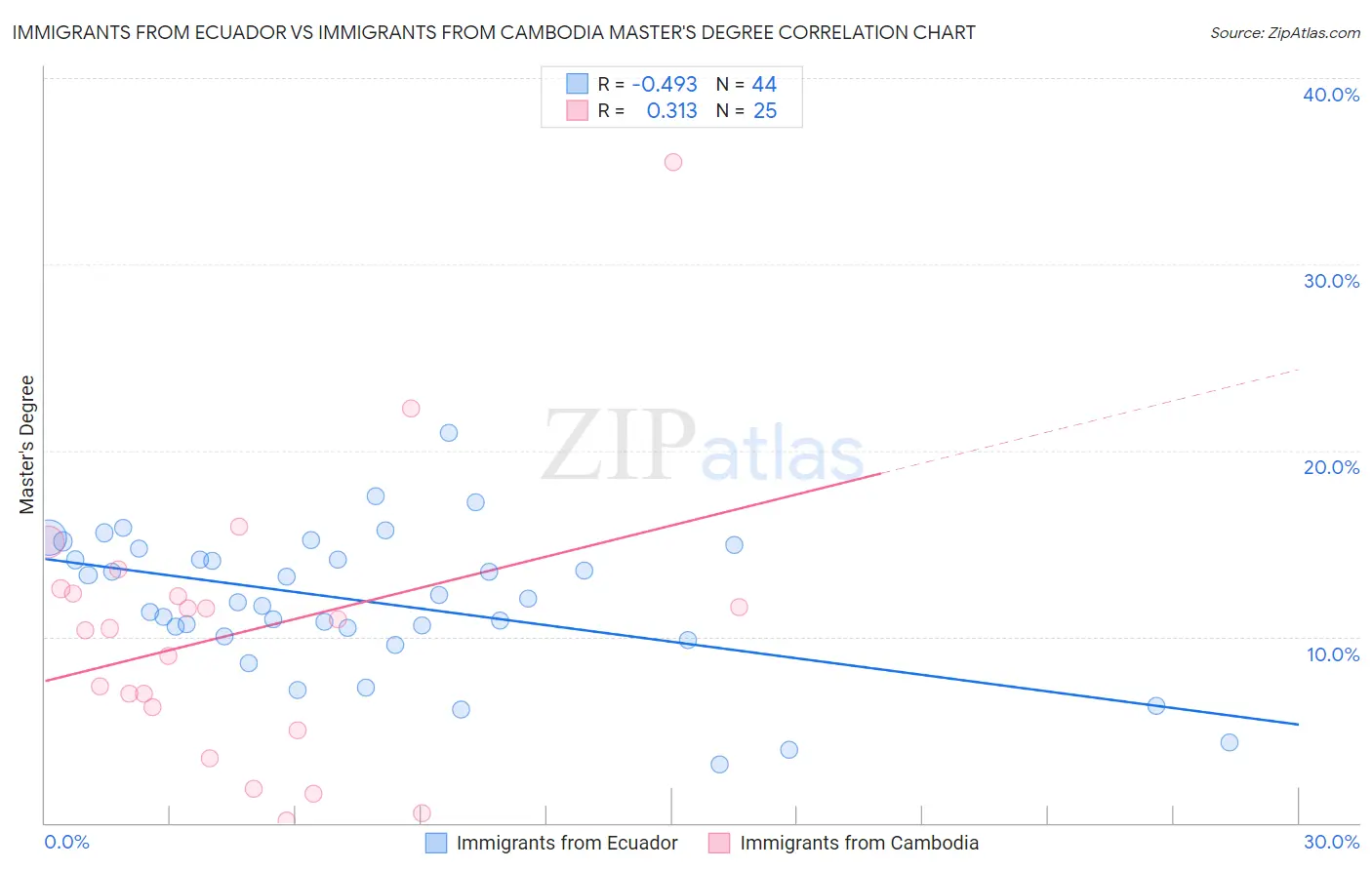 Immigrants from Ecuador vs Immigrants from Cambodia Master's Degree