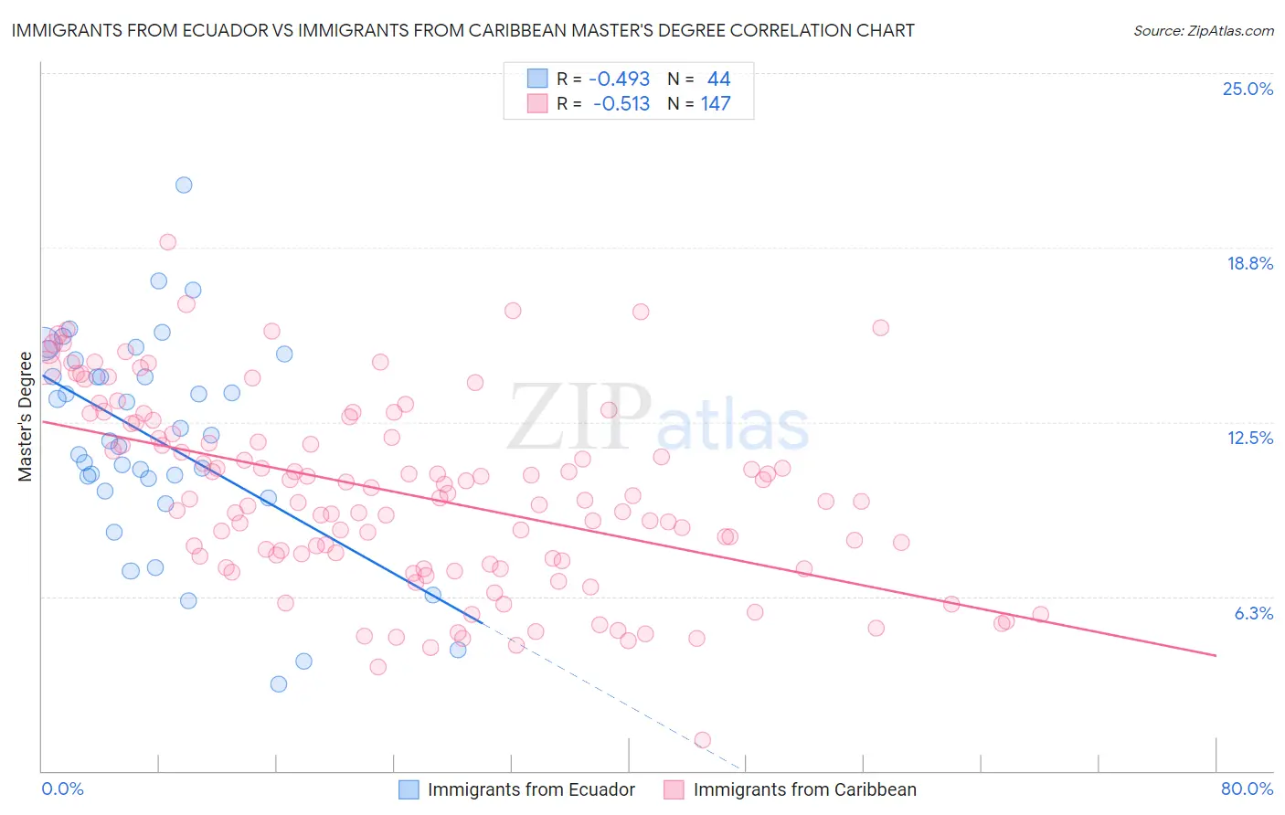 Immigrants from Ecuador vs Immigrants from Caribbean Master's Degree