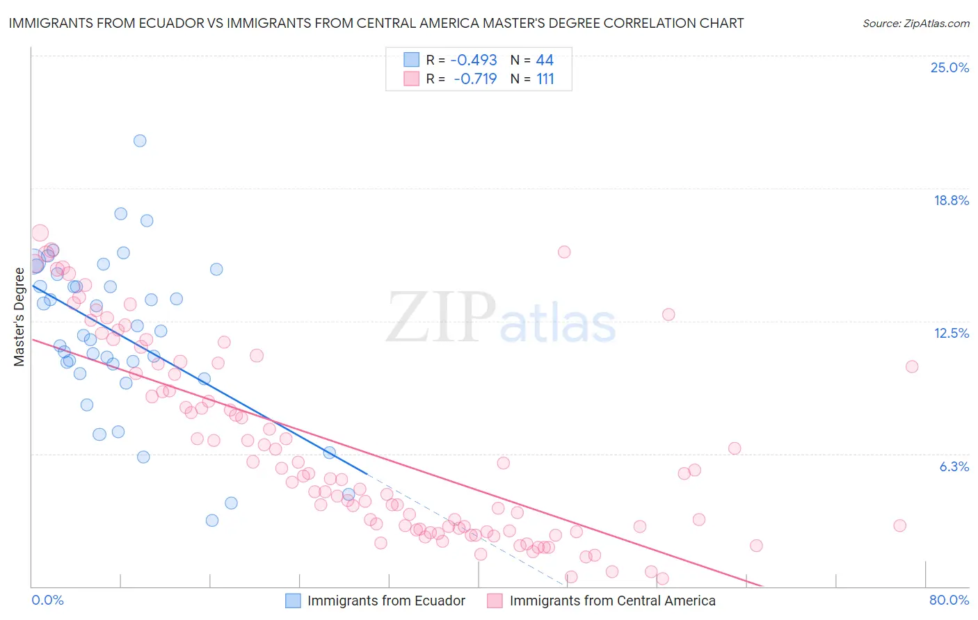 Immigrants from Ecuador vs Immigrants from Central America Master's Degree