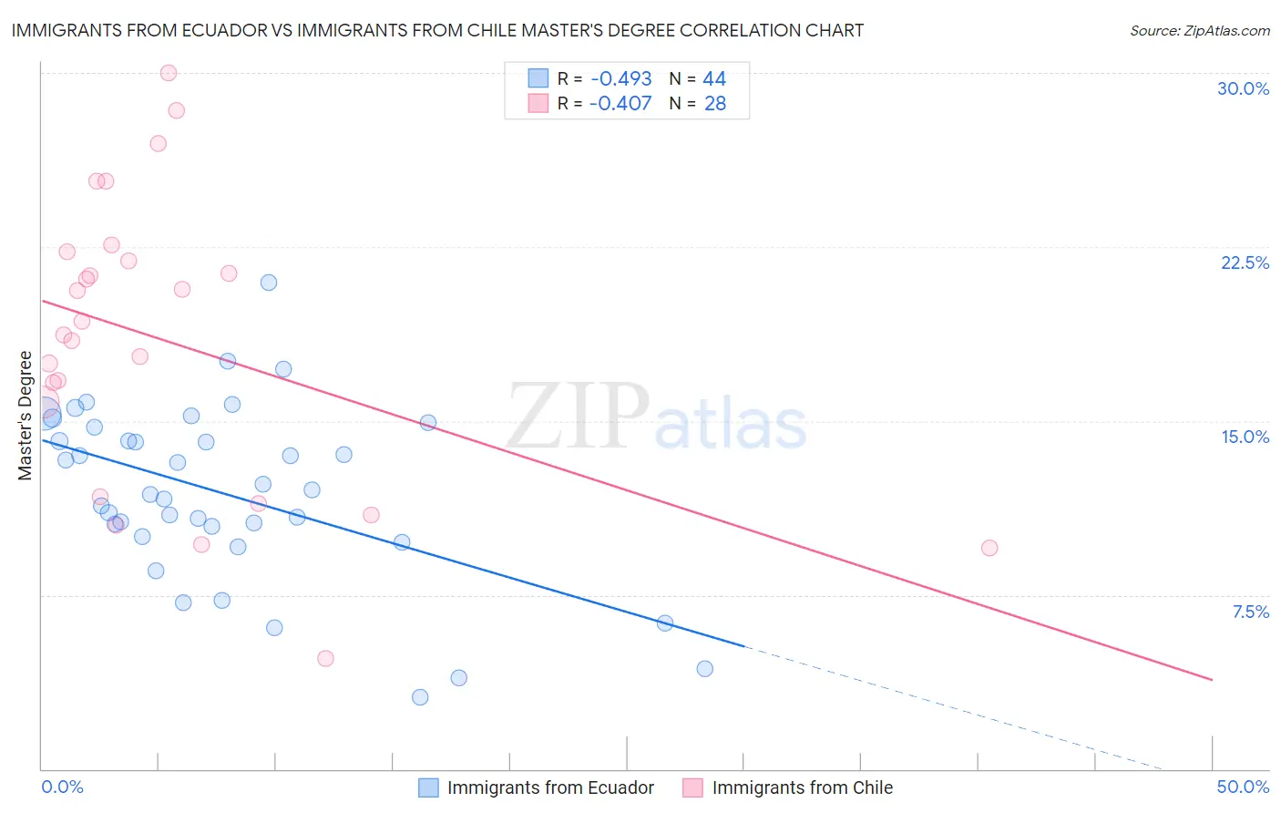 Immigrants from Ecuador vs Immigrants from Chile Master's Degree