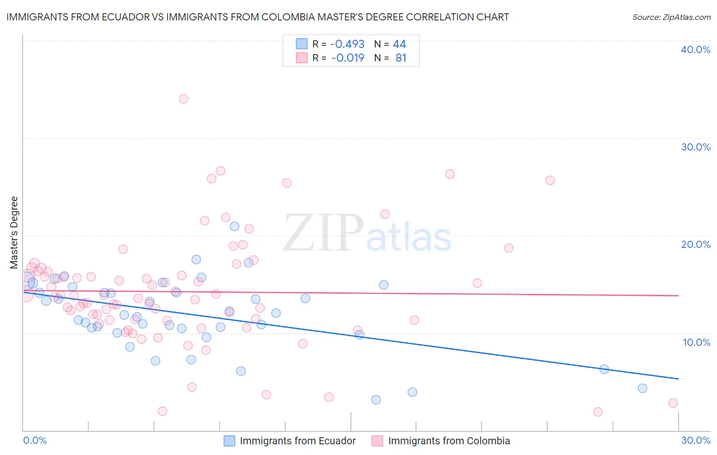 Immigrants from Ecuador vs Immigrants from Colombia Master's Degree
