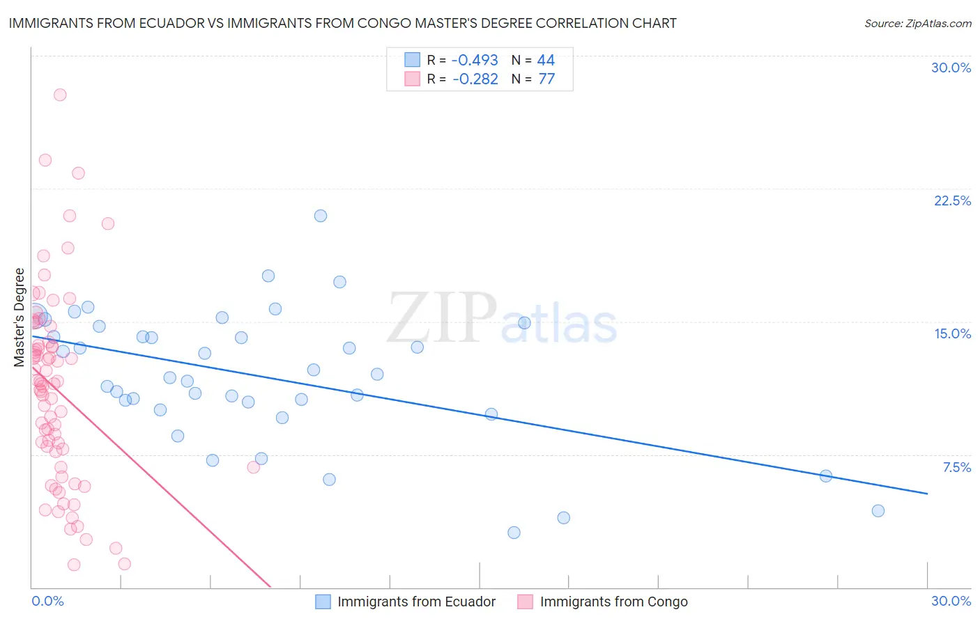 Immigrants from Ecuador vs Immigrants from Congo Master's Degree