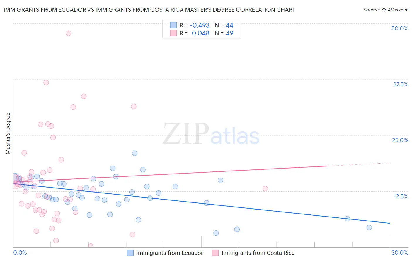 Immigrants from Ecuador vs Immigrants from Costa Rica Master's Degree