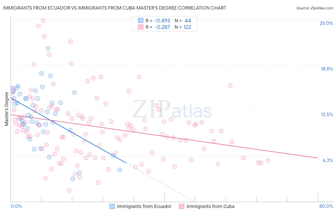 Immigrants from Ecuador vs Immigrants from Cuba Master's Degree