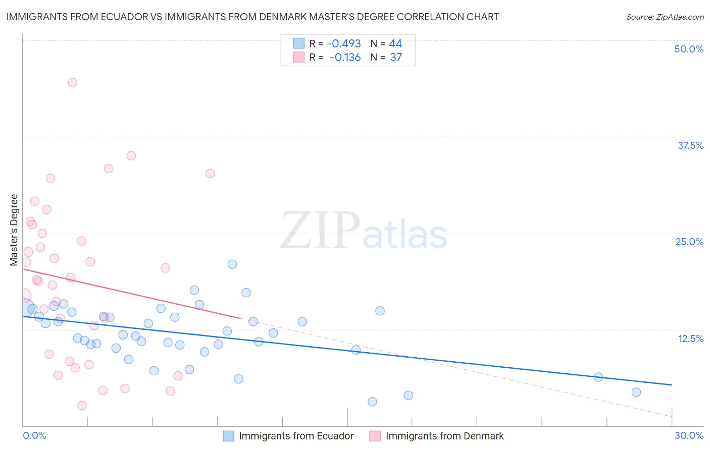 Immigrants from Ecuador vs Immigrants from Denmark Master's Degree