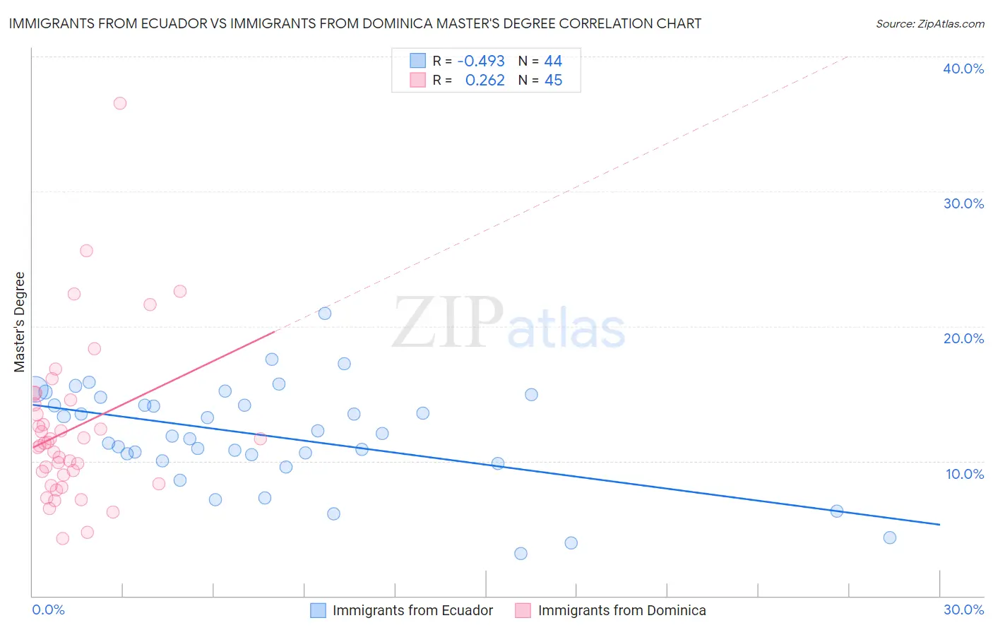 Immigrants from Ecuador vs Immigrants from Dominica Master's Degree