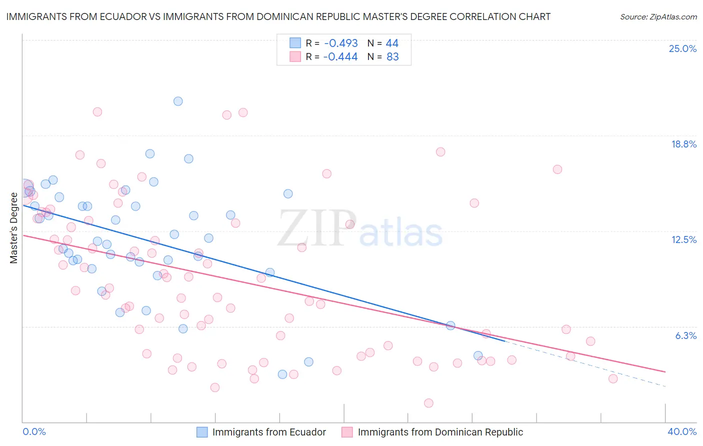 Immigrants from Ecuador vs Immigrants from Dominican Republic Master's Degree