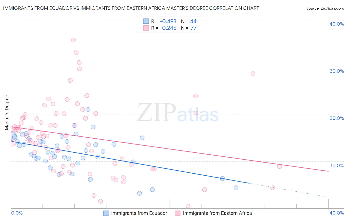Immigrants from Ecuador vs Immigrants from Eastern Africa Master's Degree