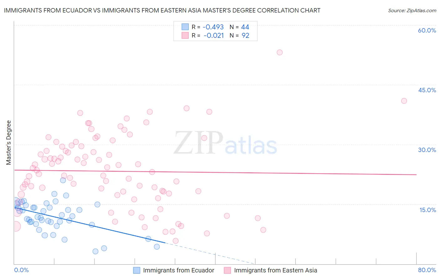 Immigrants from Ecuador vs Immigrants from Eastern Asia Master's Degree