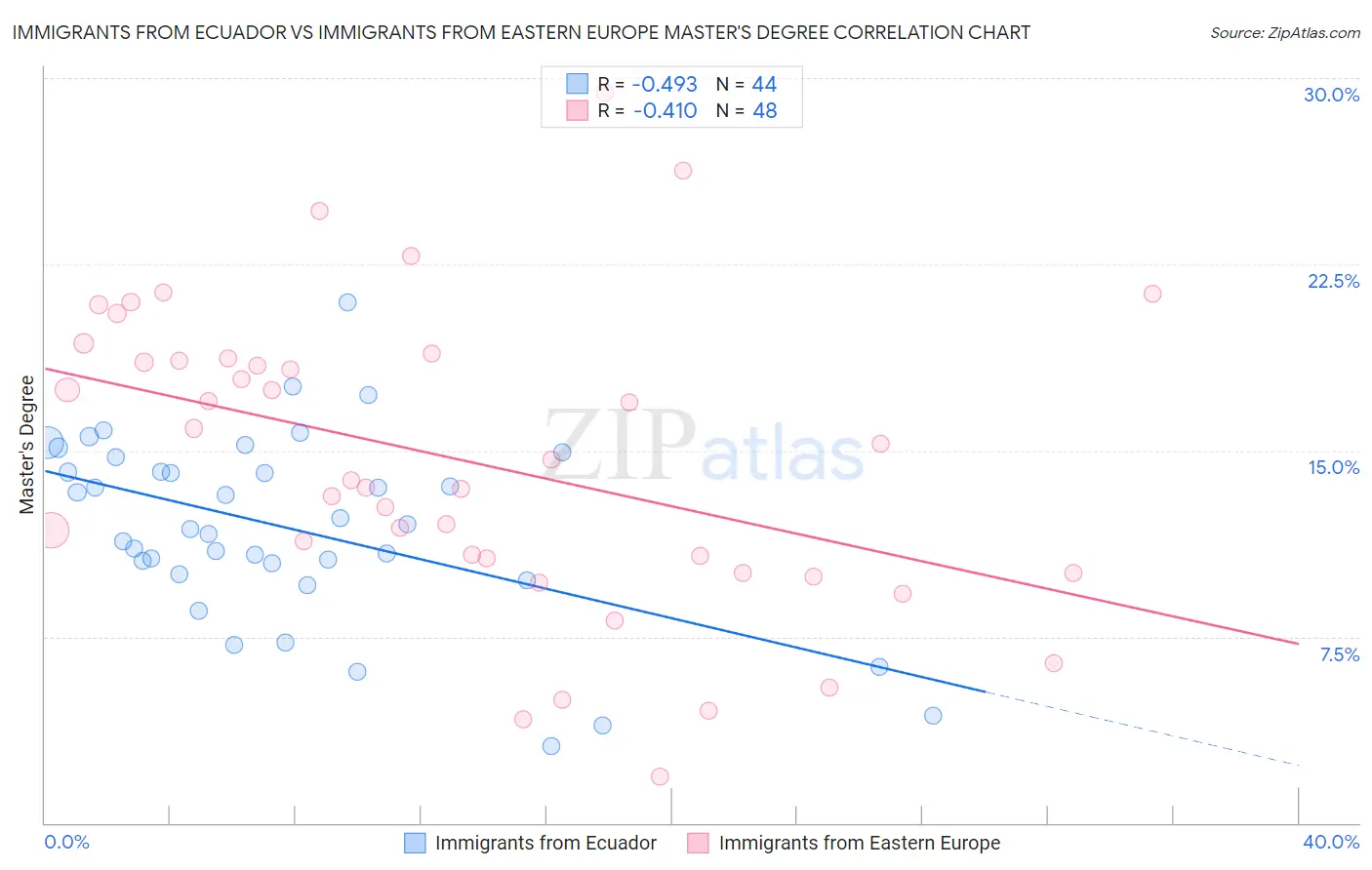 Immigrants from Ecuador vs Immigrants from Eastern Europe Master's Degree